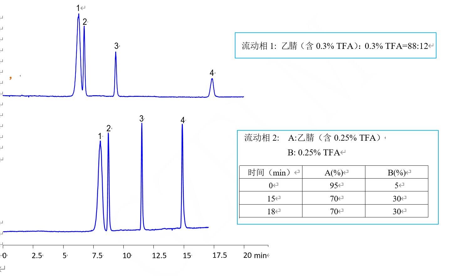 氨基酸18種色譜分析 氨基酸18種色譜分析