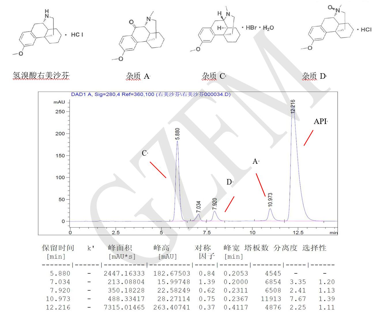 菲羅門HPLC色譜柱關(guān)于氫溴酸右美沙芬與雜質(zhì) A、C、D 的分離